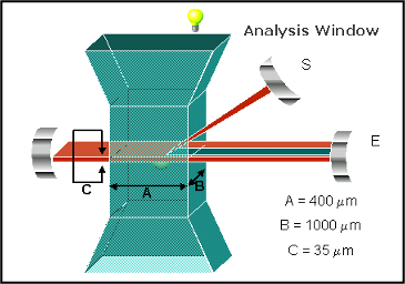 Tecnica SPOS Analysis Window